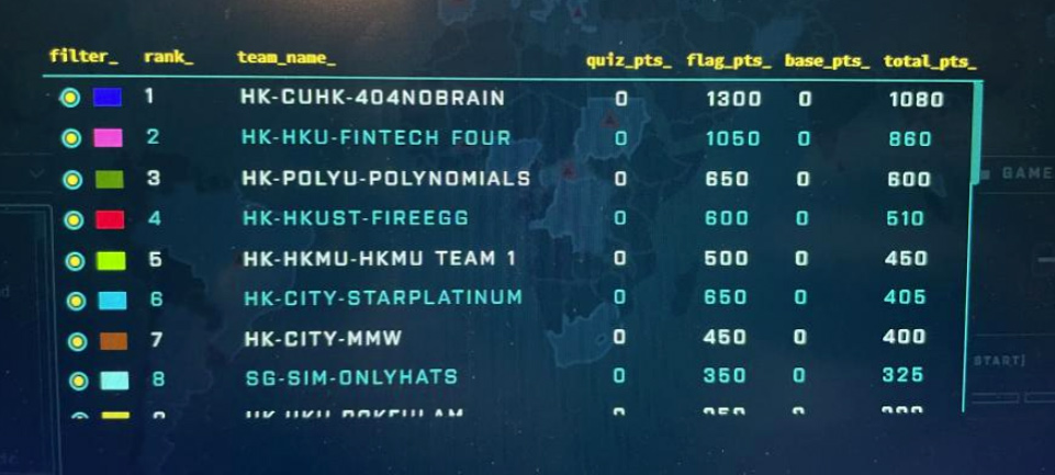 HackaDay 2021 Scoreboard